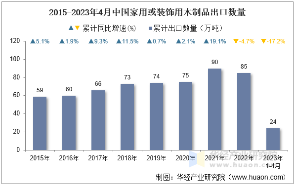 2015-2023年4月中国家用或装饰用木制品出口数量