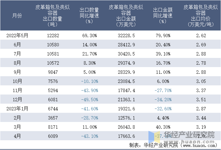 2022-2023年4月中国皮革箱包及类似容器出口情况统计表