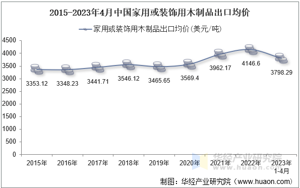 2015-2023年4月中国家用或装饰用木制品出口均价