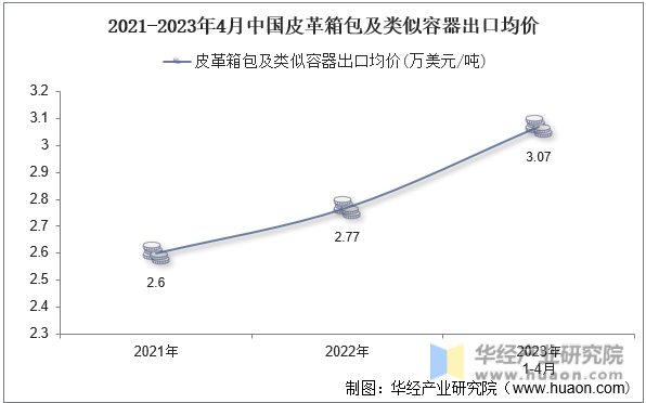 2021-2023年4月中国皮革箱包及类似容器出口均价