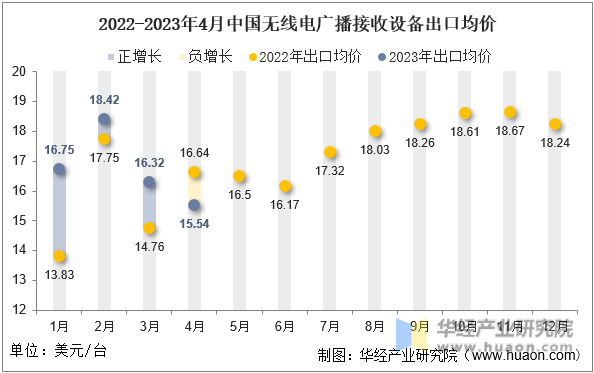 2022-2023年4月中国无线电广播接收设备出口均价