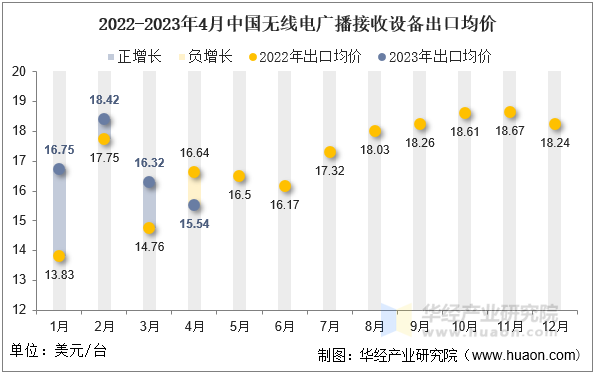 2022-2023年4月中国无线电广播接收设备出口均价