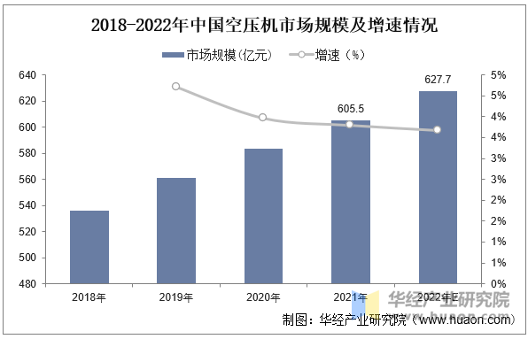 2018-2022年中国空压机市场规模及增速情况