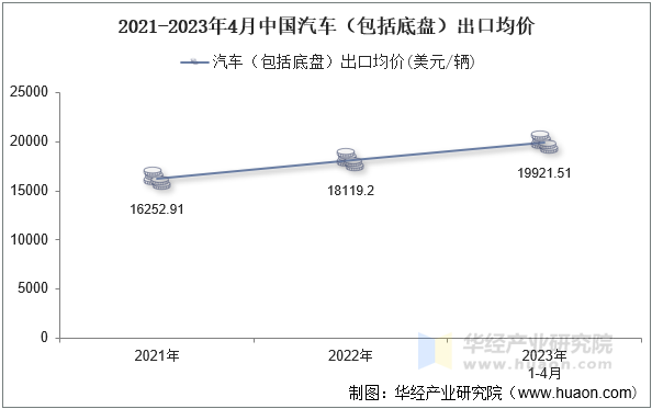 2021-2023年4月中国汽车（包括底盘）出口均价