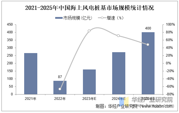 2021-2025年中国海上风电桩基市场规模统计情况