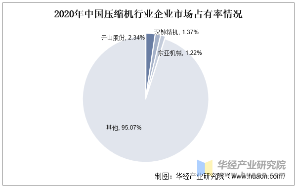 2020年中国压缩机行业企业市场占有率情况