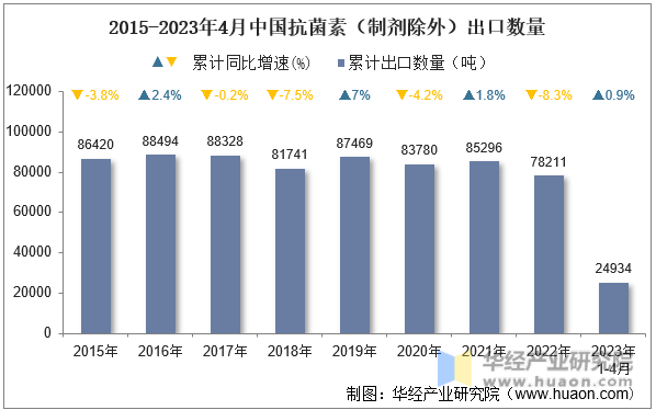 2015-2023年4月中国抗菌素（制剂除外）出口数量
