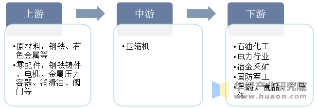 压缩机产业链