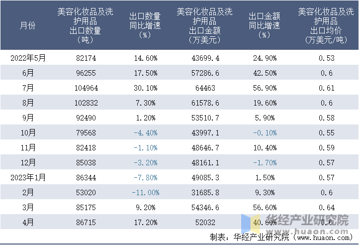2022-2023年4月中国美容化妆品及洗护用品出口情况统计表