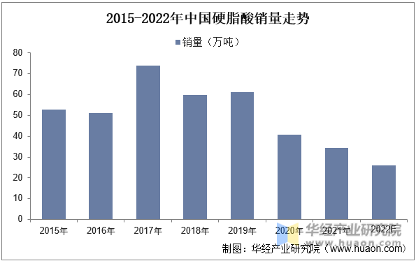 2015-2022年中国硬脂酸销量走势