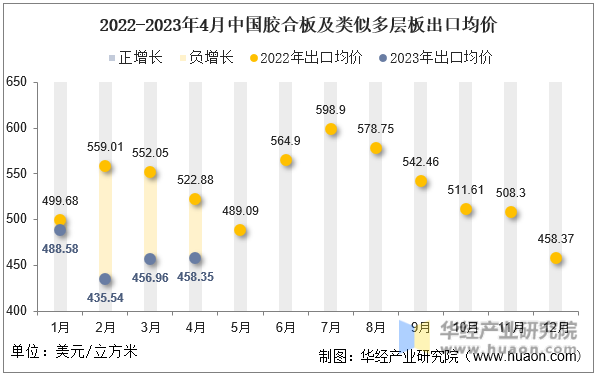 2022-2023年4月中国胶合板及类似多层板出口均价