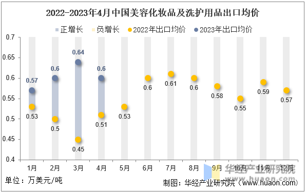 2022-2023年4月中国美容化妆品及洗护用品出口均价