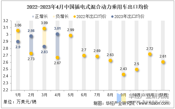 2022-2023年4月中国插电式混合动力乘用车出口均价