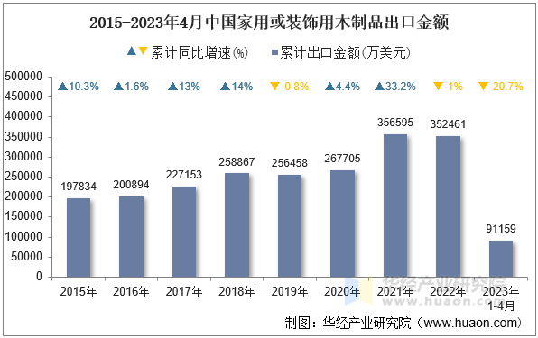 2015-2023年4月中国家用或装饰用木制品出口金额