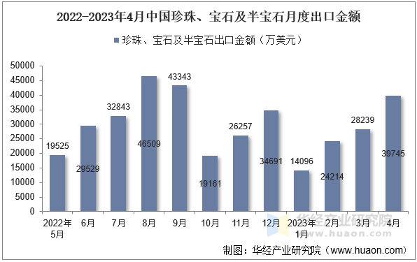 2022-2023年4月中国珍珠、宝石及半宝石月度出口金额