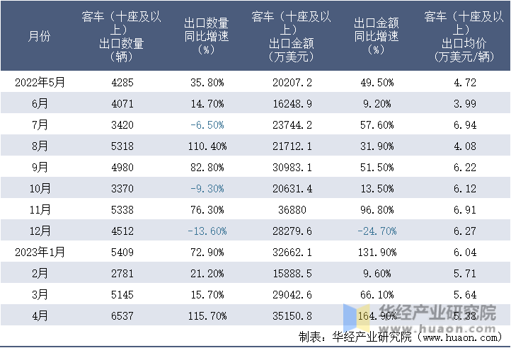 2022-2023年4月中国客车（十座及以上）出口情况统计表