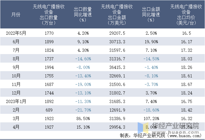 2022-2023年4月中国无线电广播接收设备出口情况统计表