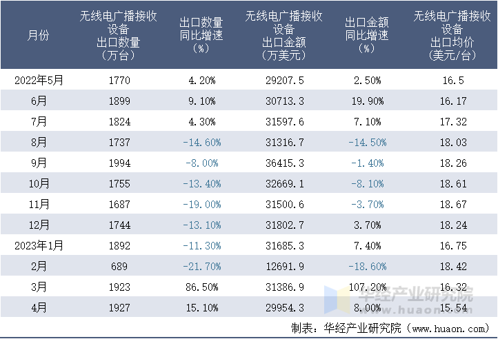 2022-2023年4月中国无线电广播接收设备出口情况统计表