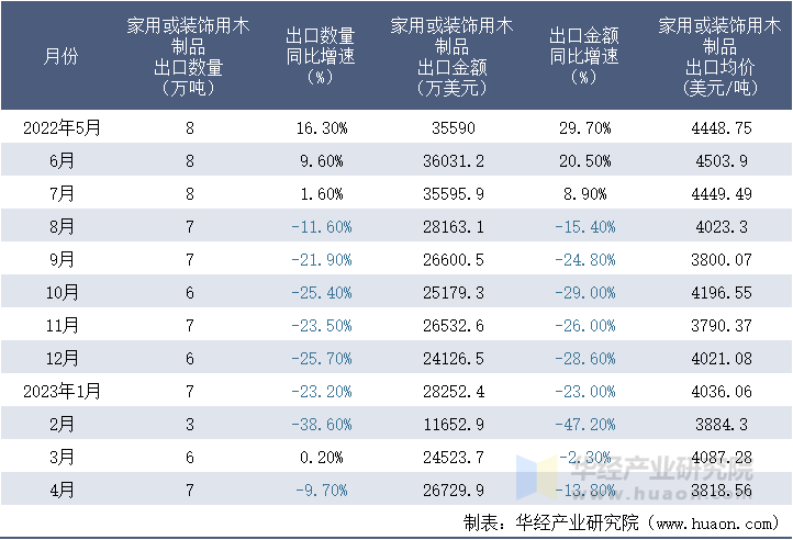 2022-2023年4月中国家用或装饰用木制品出口情况统计表