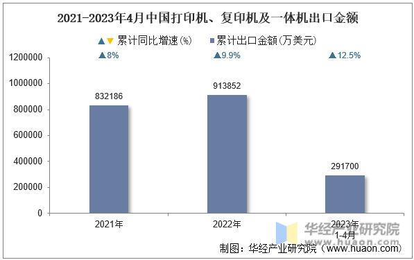 2021-2023年4月中国打印机、复印机及一体机出口金额