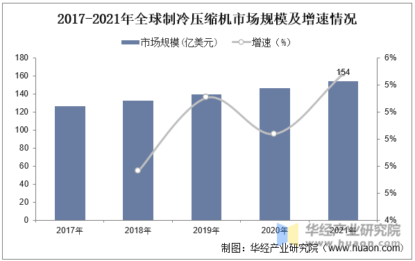 2017-2021年全球制冷压缩机市场规模及增速情况