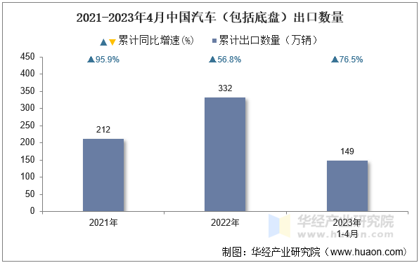 2021-2023年4月中国汽车（包括底盘）出口数量
