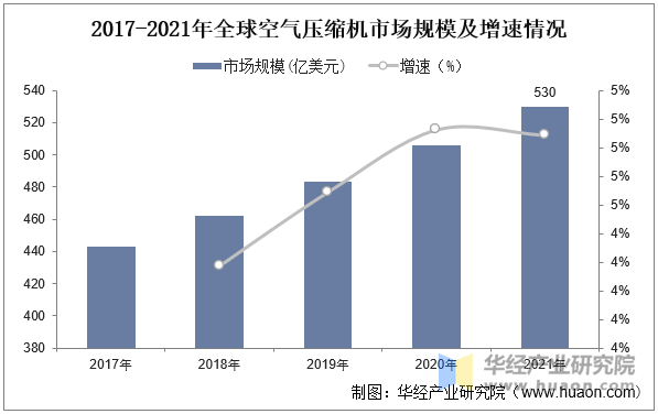 2017-2021年全球空气压缩机市场规模及增速情况