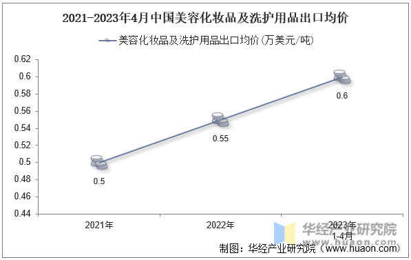 2021-2023年4月中国美容化妆品及洗护用品出口均价