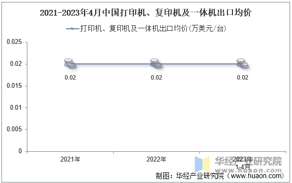 2021-2023年4月中国打印机、复印机及一体机出口均价