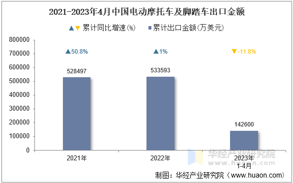 2021-2023年4月中国电动摩托车及脚踏车出口金额