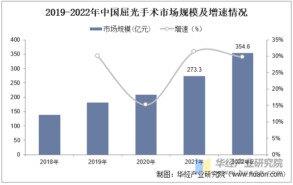 2019-2022年中国屈光手术市场规模及增速情况