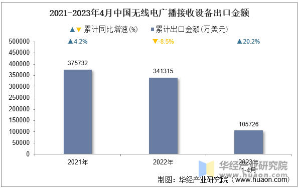 2021-2023年4月中国无线电广播接收设备出口金额