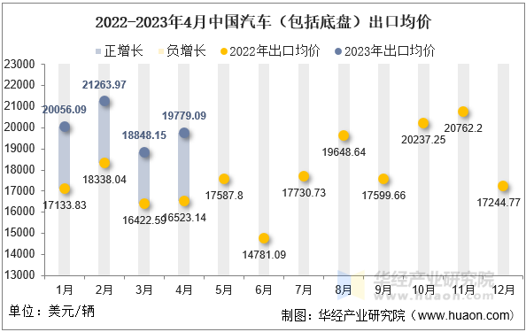 2022-2023年4月中国汽车（包括底盘）出口均价