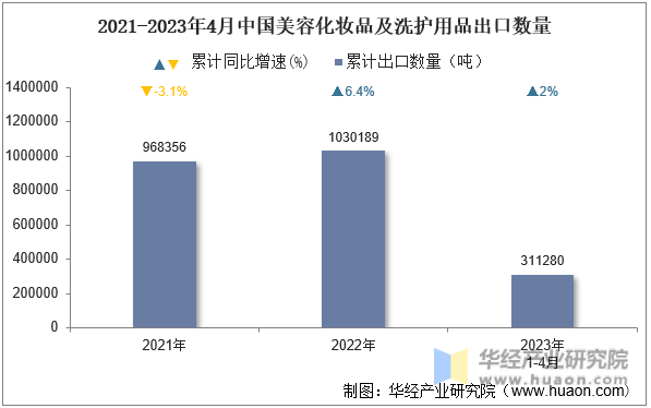 2021-2023年4月中国美容化妆品及洗护用品出口数量
