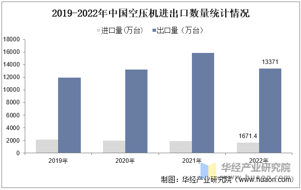 2019-2022年中国空压机进出口数量统计情况