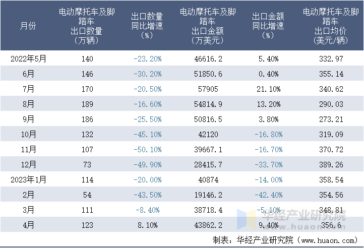 2022-2023年4月中国电动摩托车及脚踏车出口情况统计表