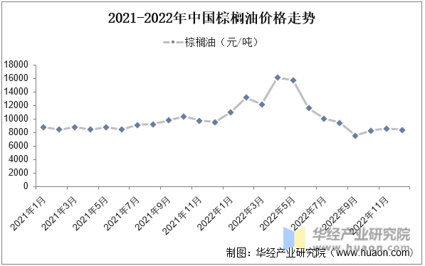 2021-2022年中国棕榈油价格走势