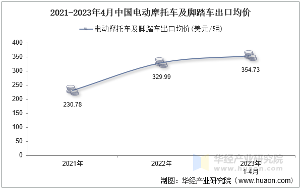 2021-2023年4月中国电动摩托车及脚踏车出口均价