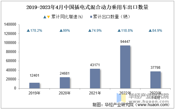 2019-2023年4月中国插电式混合动力乘用车出口数量