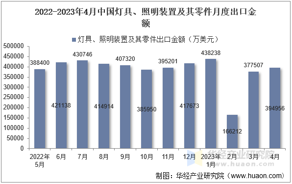 2022-2023年4月中国灯具、照明装置及其零件月度出口金额