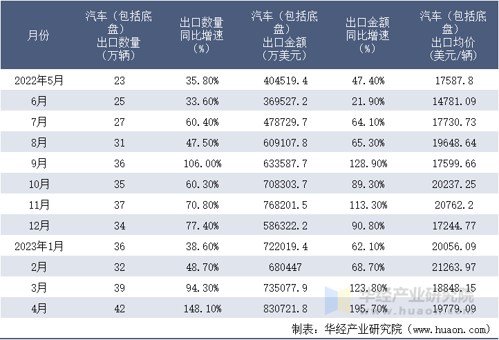 2022-2023年4月中国汽车（包括底盘）出口情况统计表