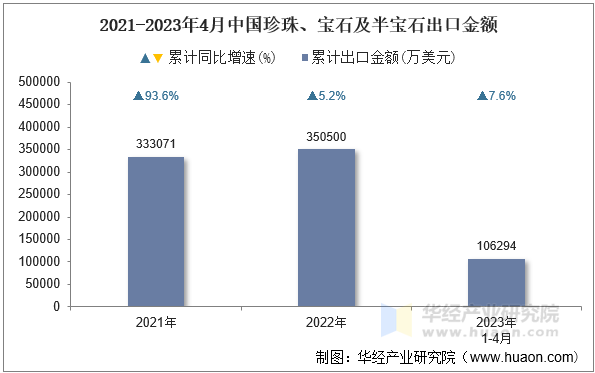 2021-2023年4月中国珍珠、宝石及半宝石出口金额