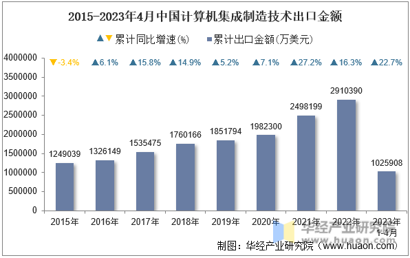 2015-2023年4月中国计算机集成制造技术出口金额