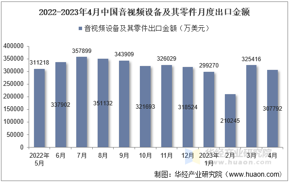 2022-2023年4月中国音视频设备及其零件月度出口金额