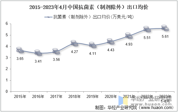 2015-2023年4月中国抗菌素（制剂除外）出口均价