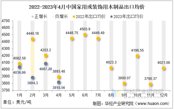 2022-2023年4月中国家用或装饰用木制品出口均价