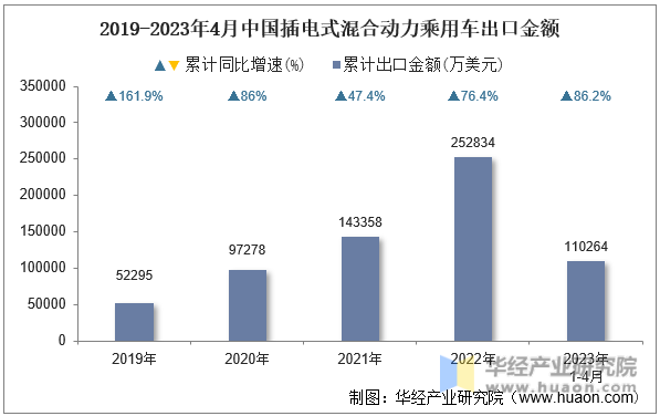 2019-2023年4月中国插电式混合动力乘用车出口金额