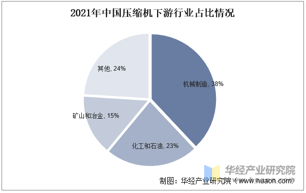 2021年中国压缩机下游行业占比情况