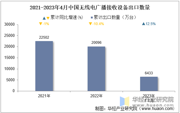 2021-2023年4月中国无线电广播接收设备出口数量