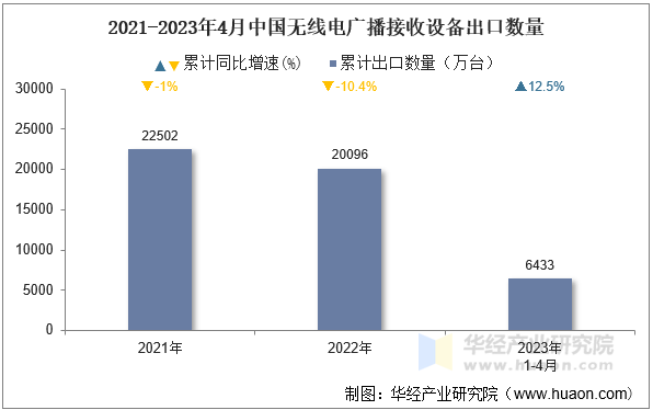 2021-2023年4月中国无线电广播接收设备出口数量